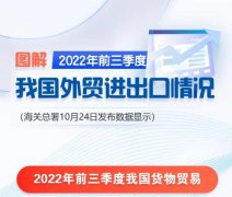 【外貿(mào)數(shù)據(jù)】2022年前三季度我國(guó)貨物進(jìn)出口增長(zhǎng)9.9%